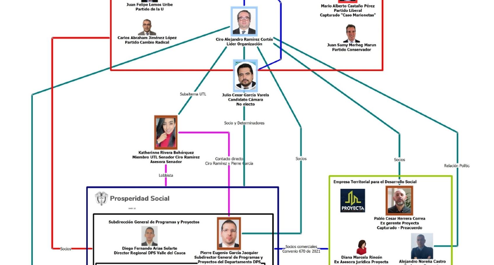 El organigrama del DPS y el senador Ciro Ramírez