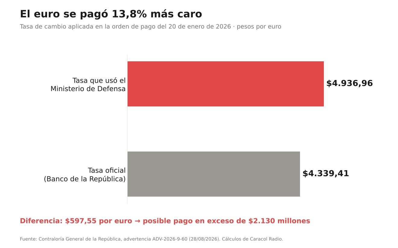El euro se pagó 13,8% más caro