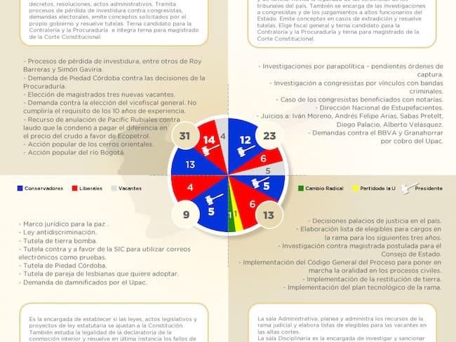 En Colombia, de 67 magistrados 35 son conservadores