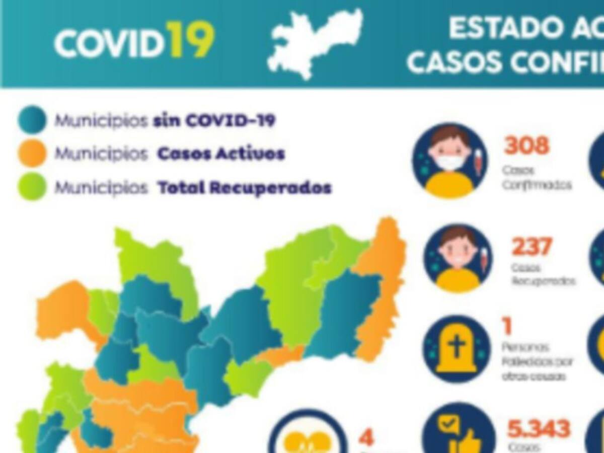 Hoy Caldas llega a 308 personas contagiadas de COVID-19