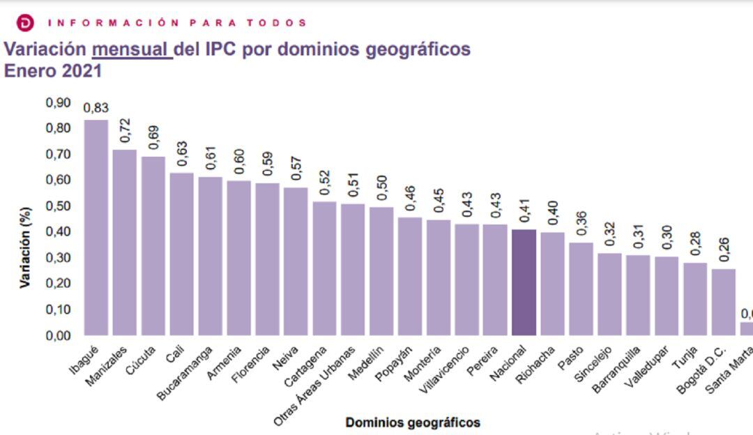 Informe de inflación para enero de 2021