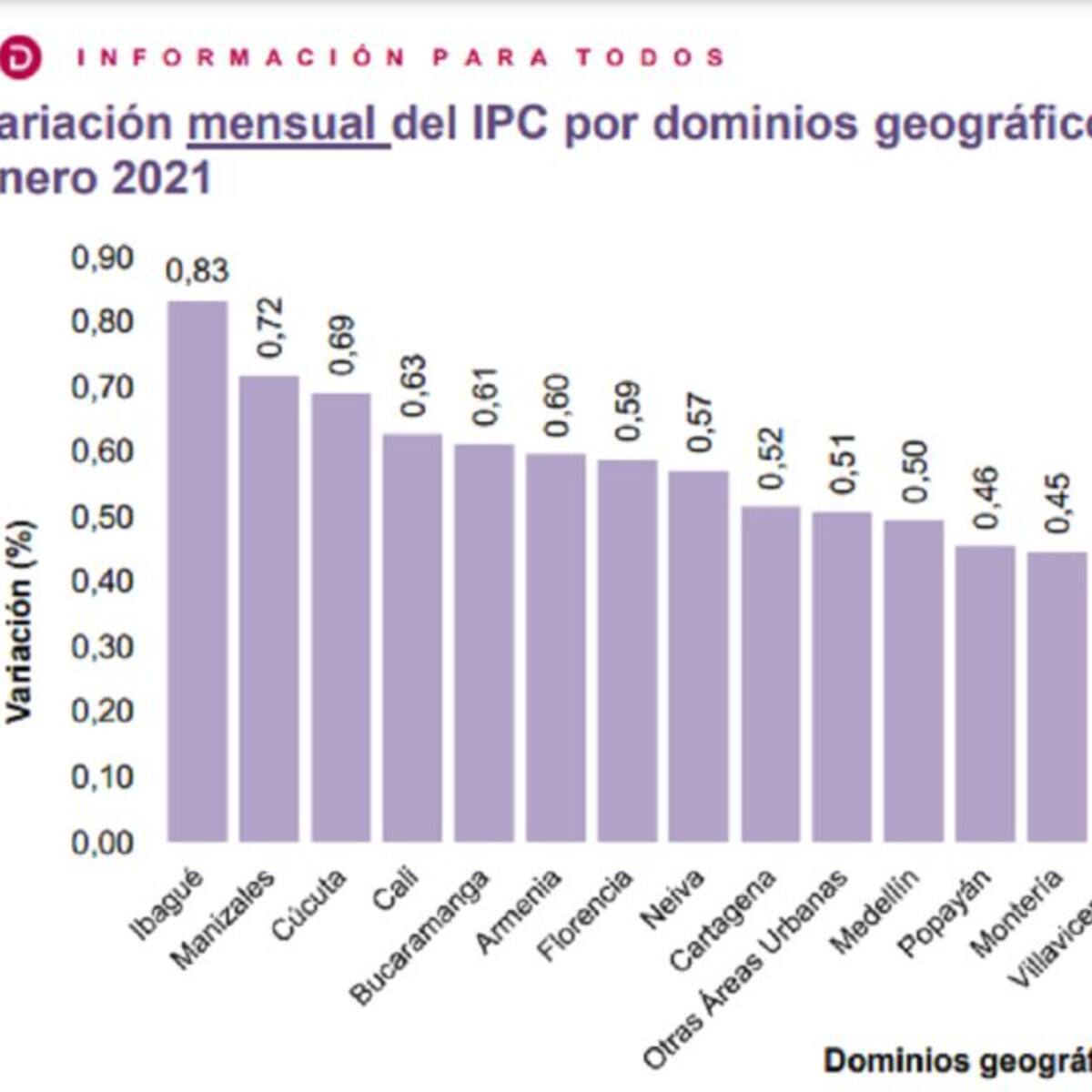 Manizales es la segunda ciudad con mayor inflación del país