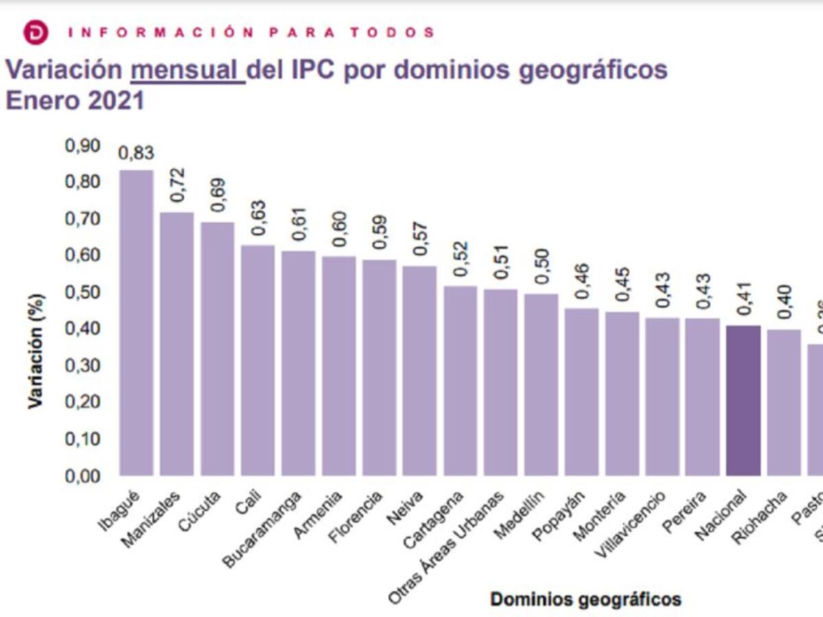 Manizales es la segunda ciudad con mayor inflación del país