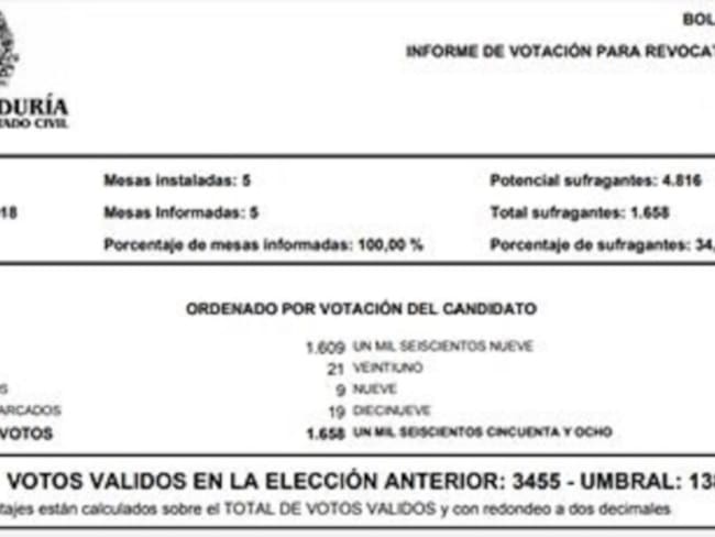 No habrá convocatoria para elegir nuevo alcalde de Tasco en Boyacá