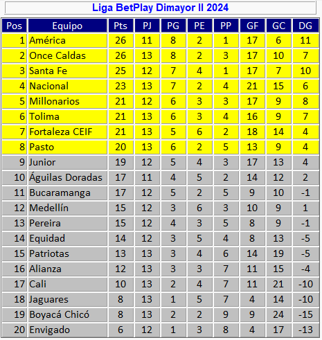 Tabla de posiciones de la liga colombiana hecha por José Orlando Ascencio @josasc