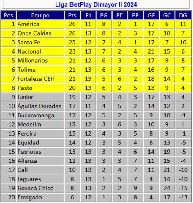 Tabla de posiciones de la liga colombiana hecha por José Orlando Ascencio @josasc