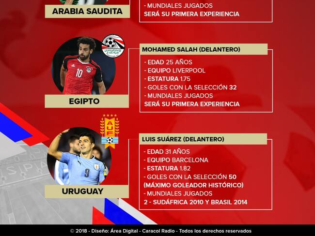 Los cracks: Suárez y Salah, las grandes estrellas del grupo A