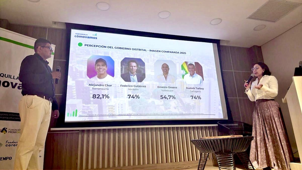 Alcalde Char alcanza mayor favorabilidad, según Barranquilla Cómo Vamos