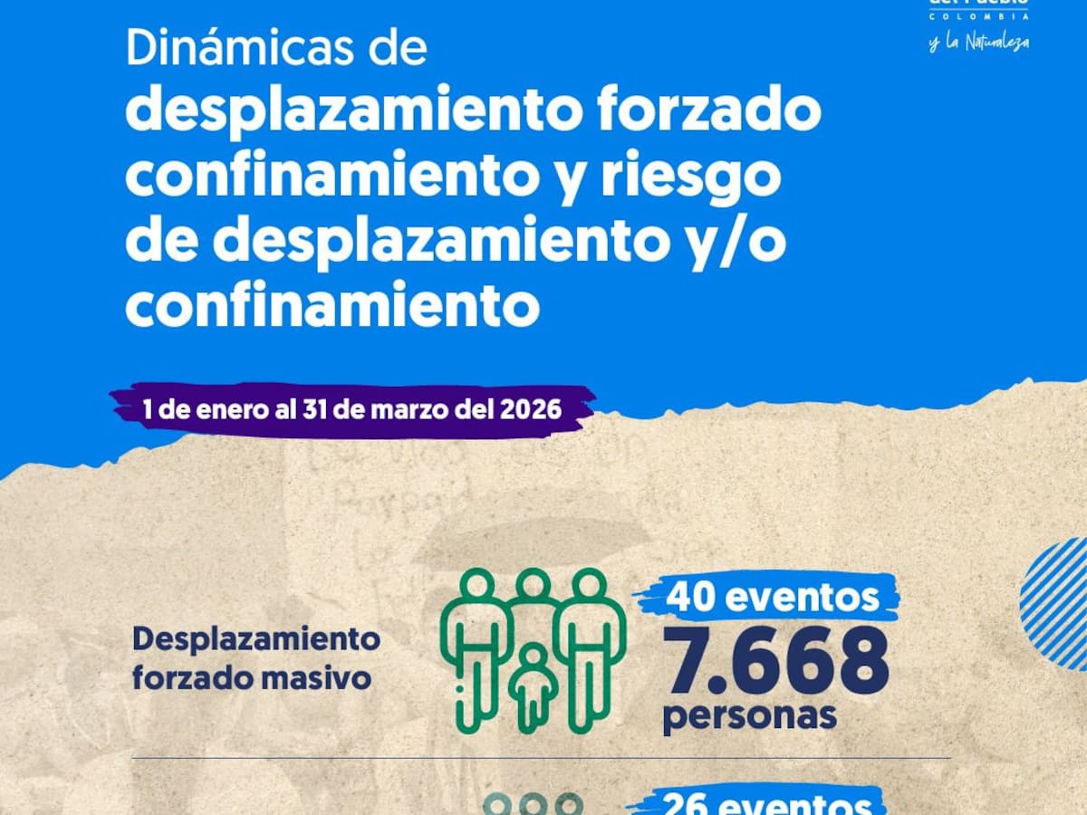 7.768 personas afectadas por desplazamientos y 39.807 por confinamientos en Colombia
