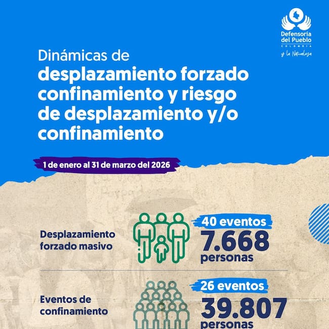 Confinamiento y Desplazamiento. Defensoría del Pueblo