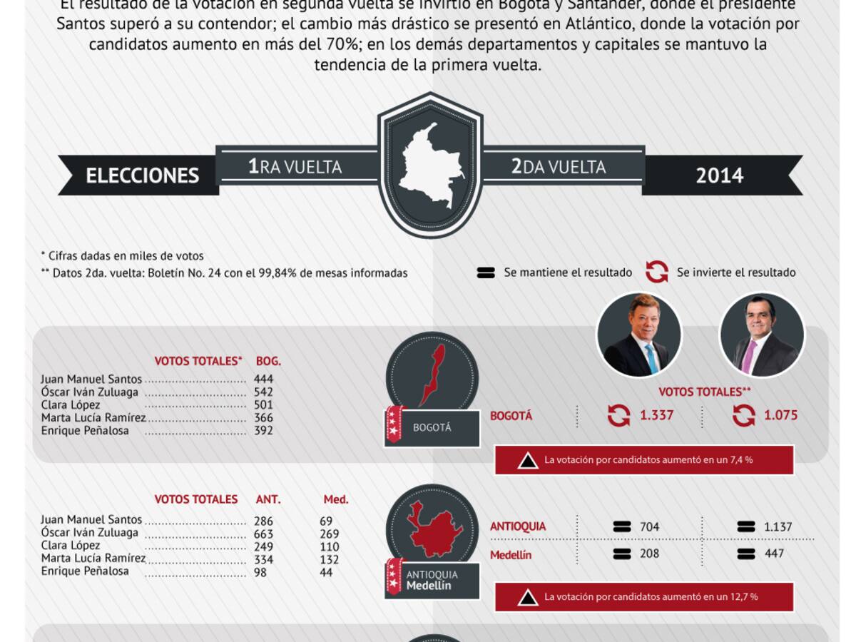 Las cifras revelan las claves del triunfo del presidente Juan Manuel Santos