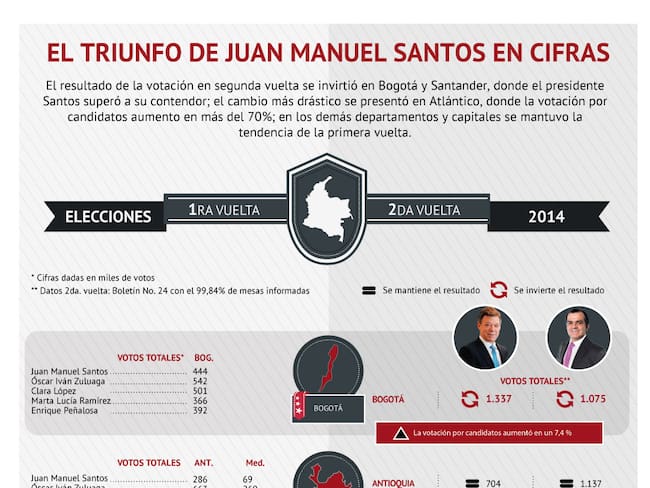 Las cifras revelan las claves del triunfo del presidente Juan Manuel Santos