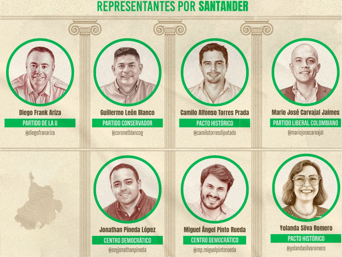 Los congresistas santandereanos que inician actividad en la era del “Tigre”