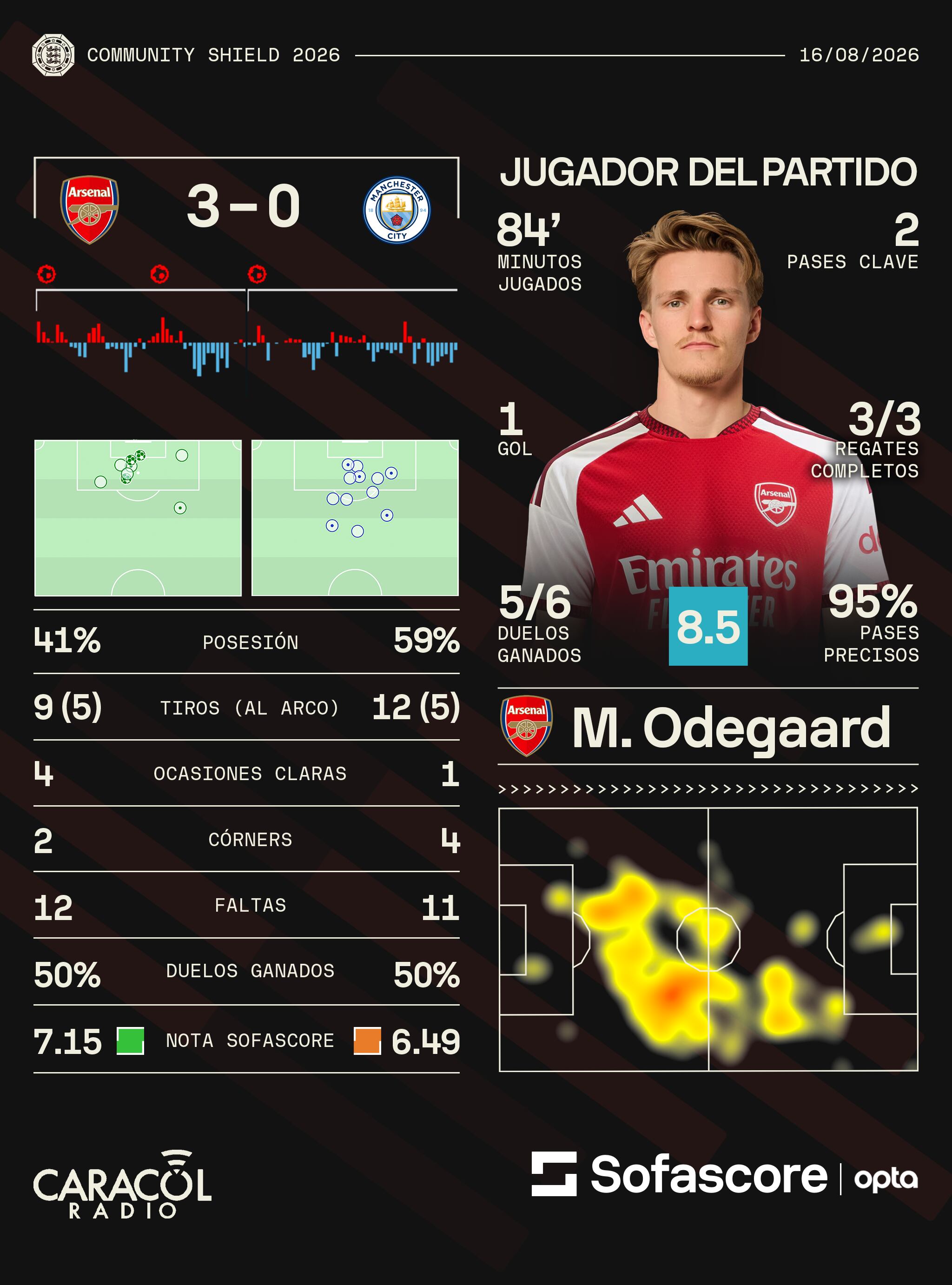 Números del juego Arsenal Vs. Manchester City en la Community Shield / Sofascore.