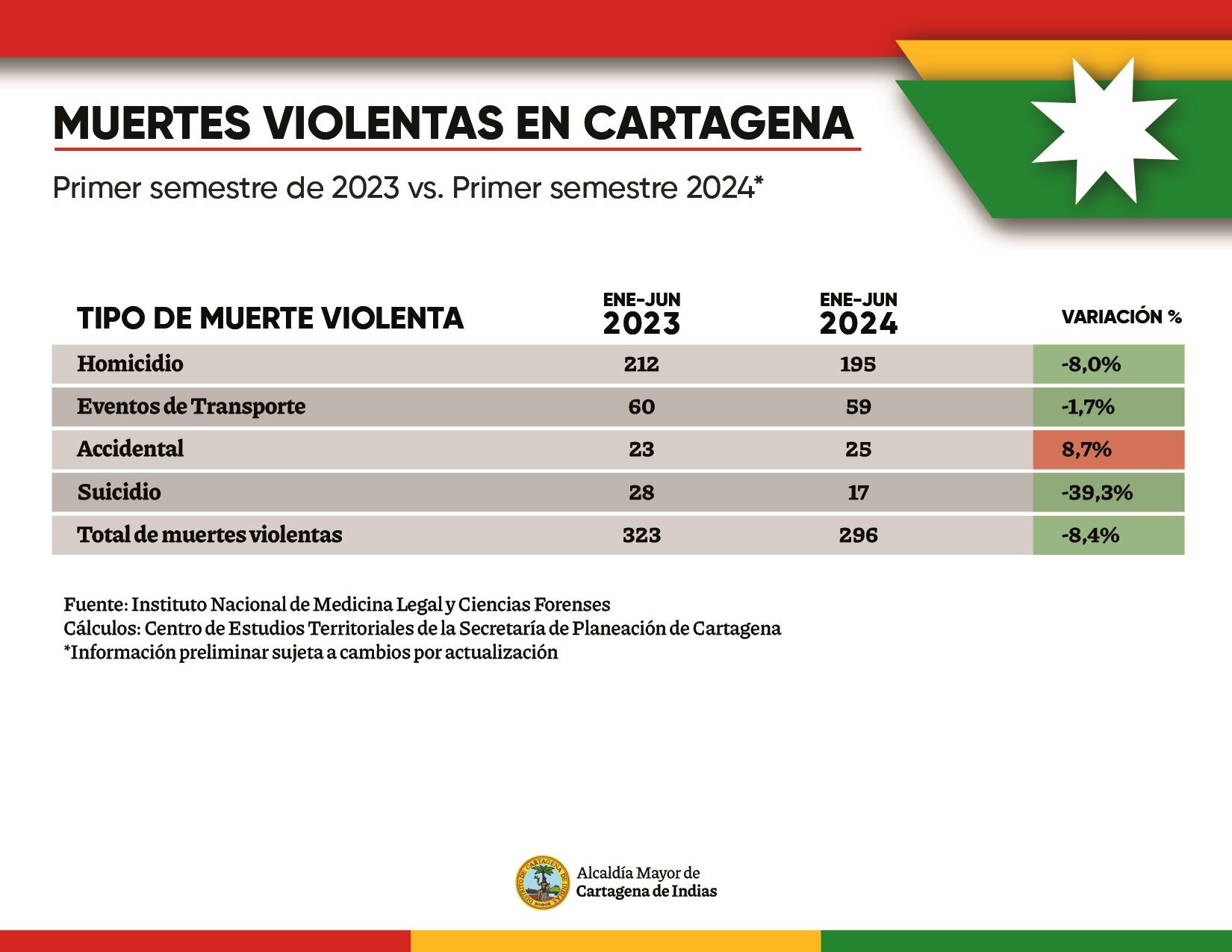 Tablas InfoCartagena disminuyó las muertes violentas durante el primer semestre de 2024rmativas Cartagena