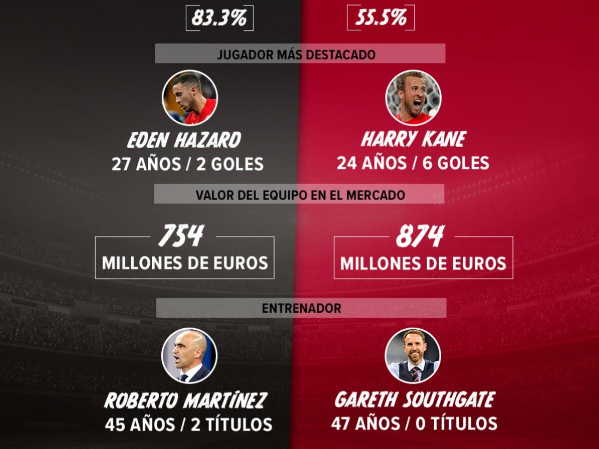 Bélgica Vs Inglaterra: El duelo por el honor en Rusia
