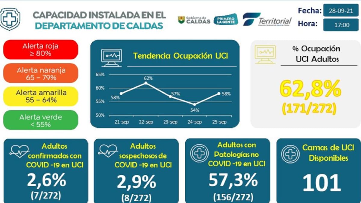 23 nuevos contagios por COVID-19 se registran en Caldas