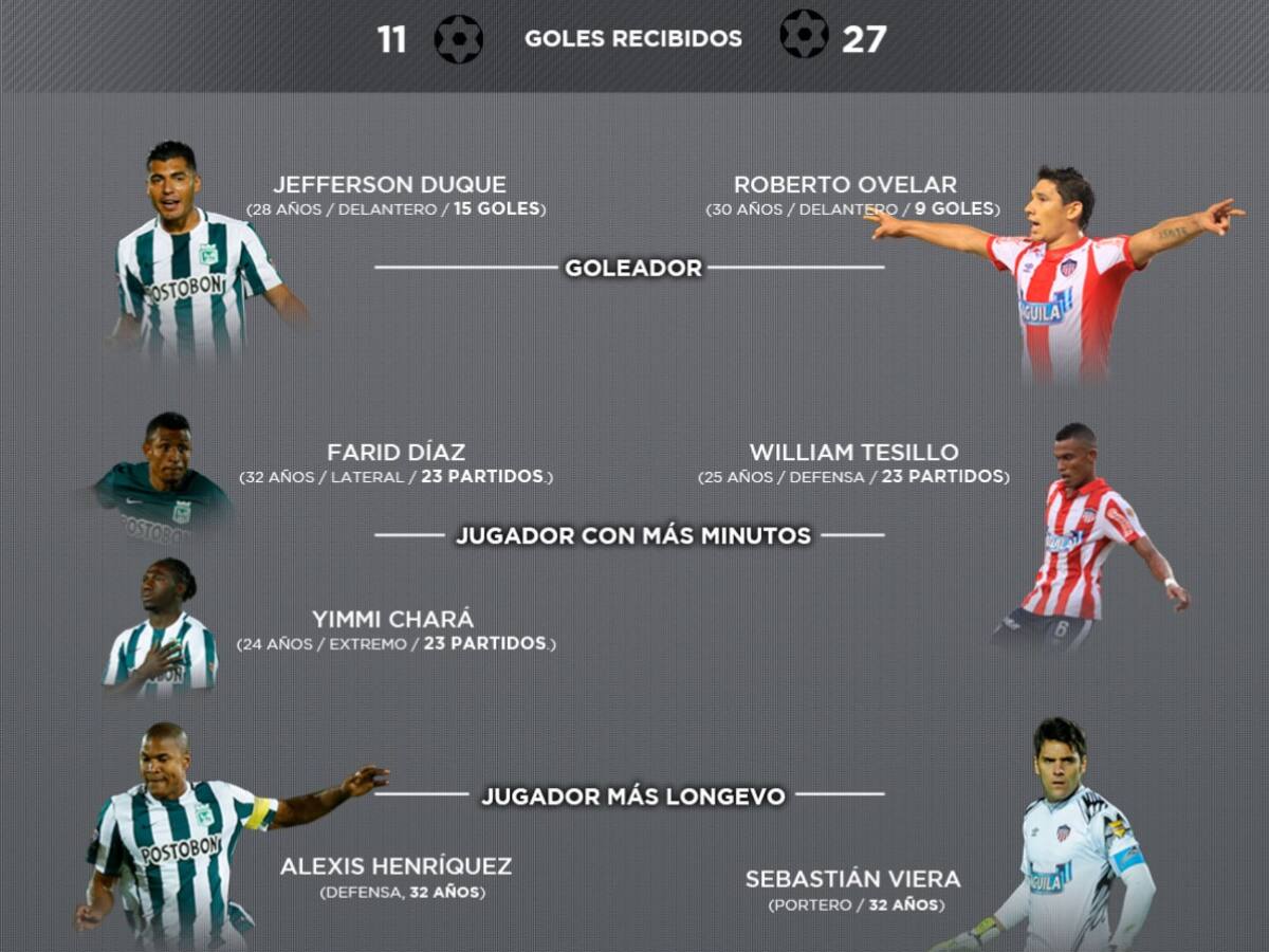 Nacional y Junior, cara a cara previo a la gran final