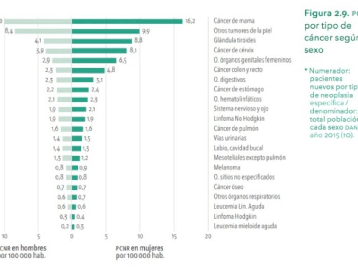 Más de 200.000 colombianos diagnosticados con cáncer