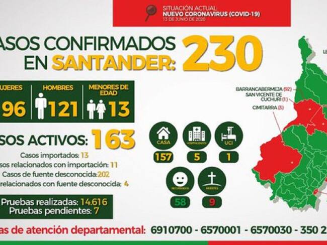 Reportan 16 nuevos casos de COVID-19 en Santander
