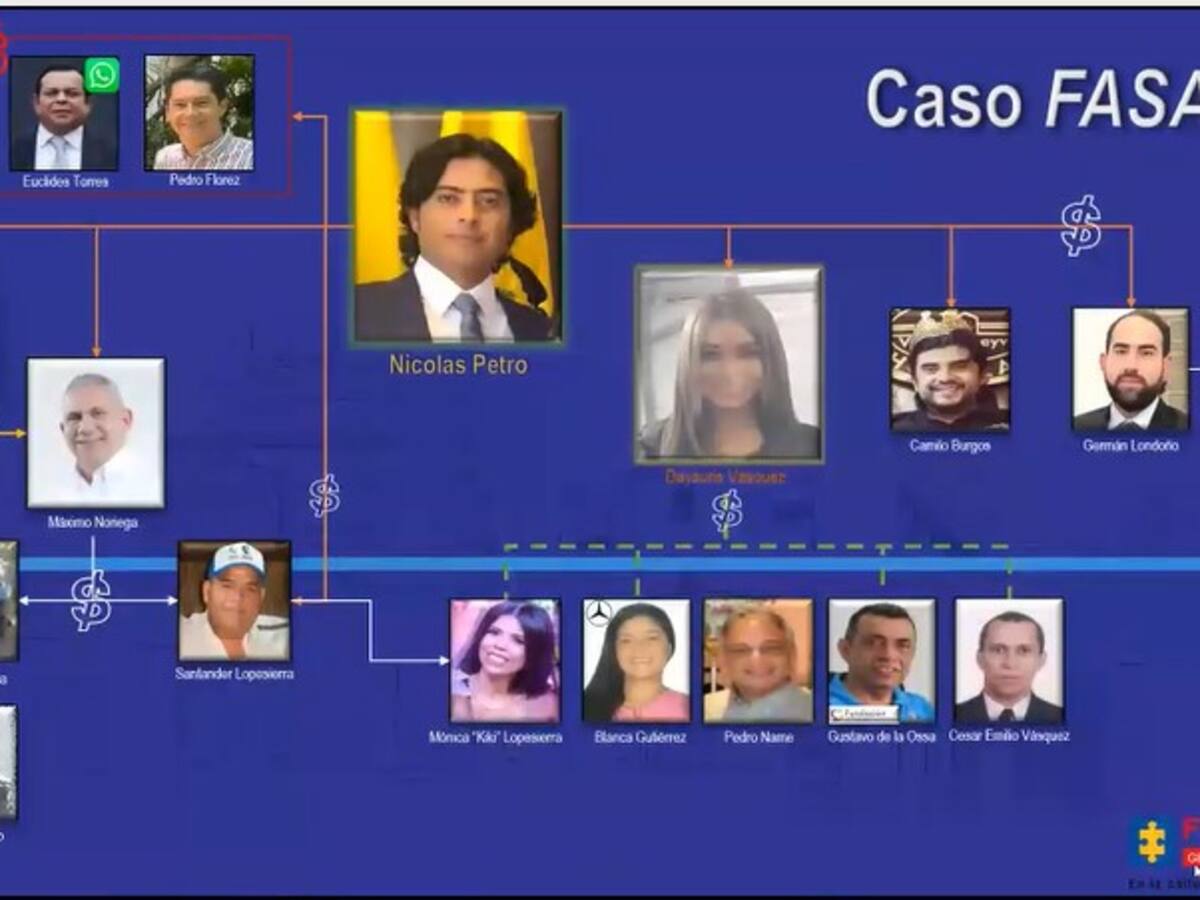 El organigrama de los presuntos financiadores del entramado de Nicolás Petro