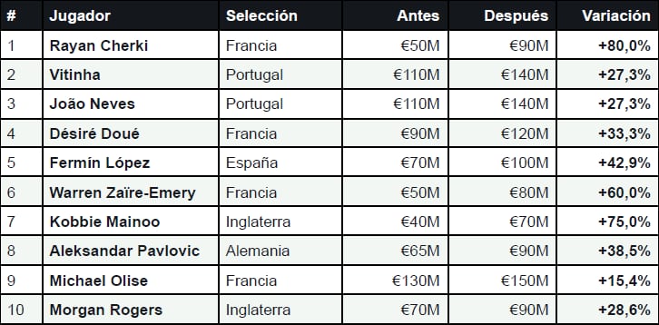 Los 10 futbolistas que más aumentaron su valor de mercado tras la Copa del Mundo 2026