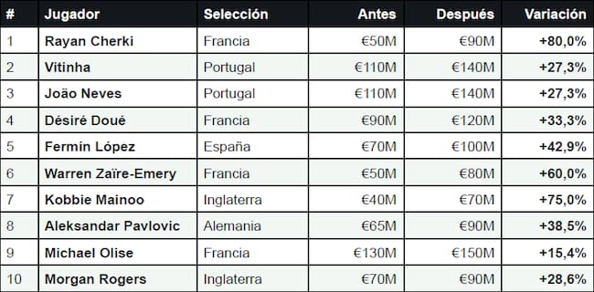 Los 10 futbolistas que más aumentaron su valor de mercado tras la Copa del Mundo 2026