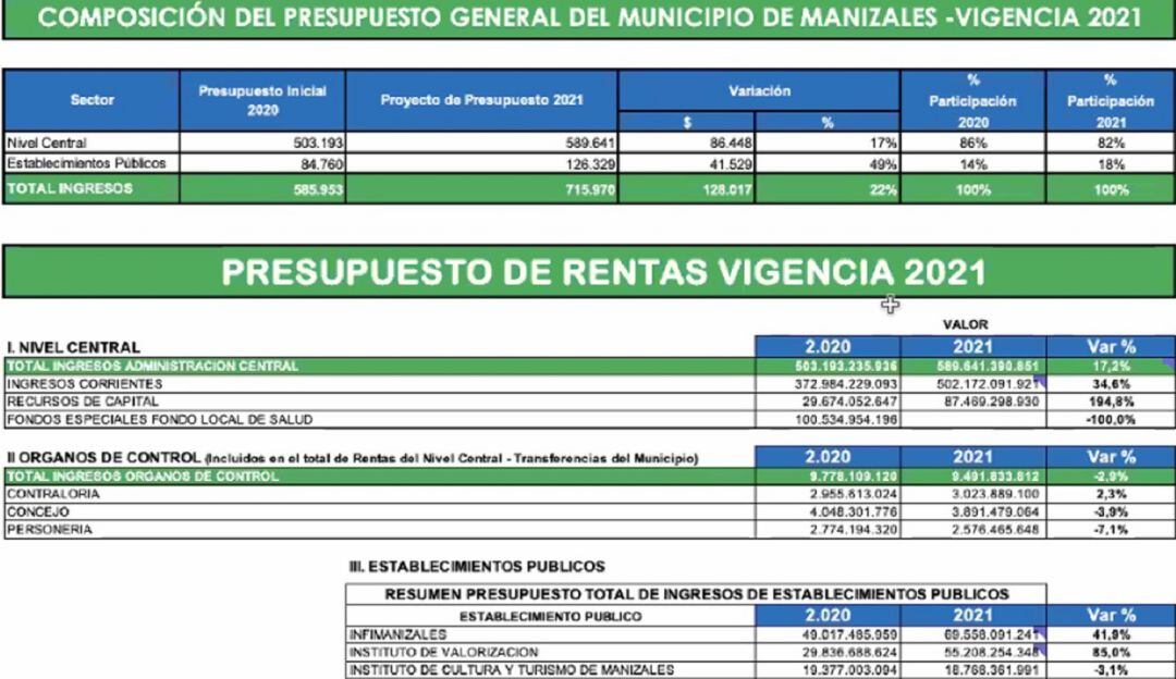 Presupuesto de Manizales para el 2021
