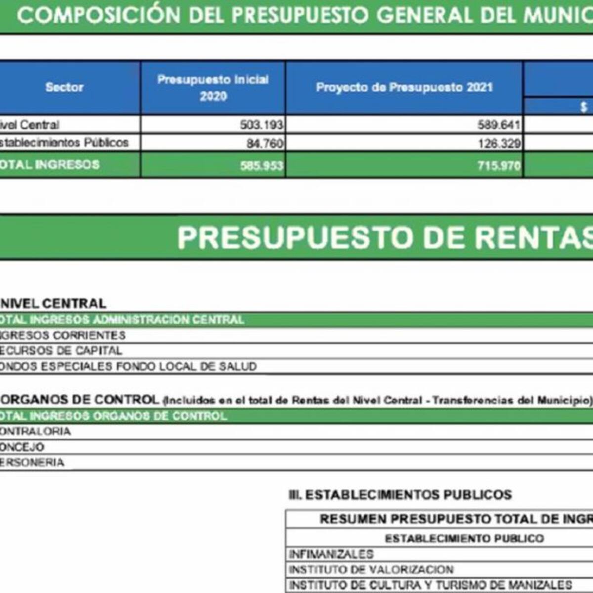 Concejo espera más detalles sobre el presupuesto de Manizales 2.021
