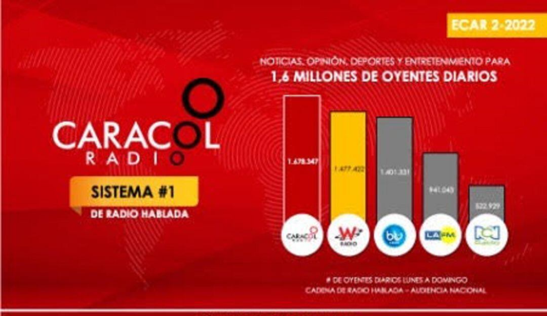 Caracol Radio sigue siendo líder de opinión y en musicales de Colombia