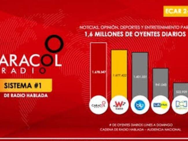 Caracol Radio sigue siendo líder de opinión y en musicales de Colombia