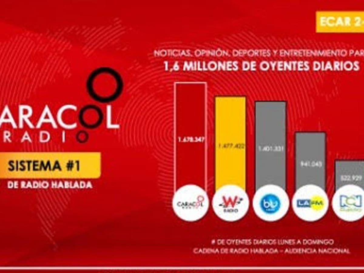 Caracol Radio sigue siendo líder de opinión y en musicales de Colombia
