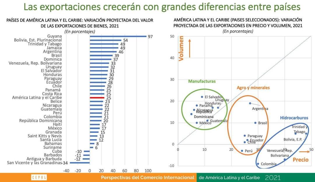 Proyección del crecimiento del valor de las exportaciones en cada país según la Cepal.    Foto: Cortesía Cepal