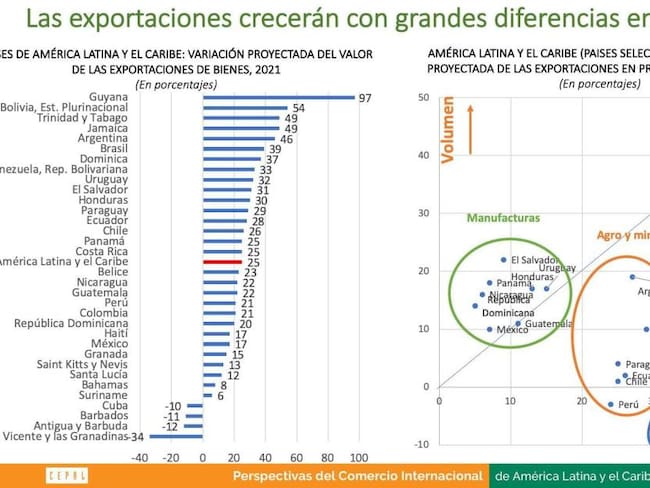 Proyección del crecimiento del valor de las exportaciones en cada país según la Cepal.    Foto: Cortesía Cepal