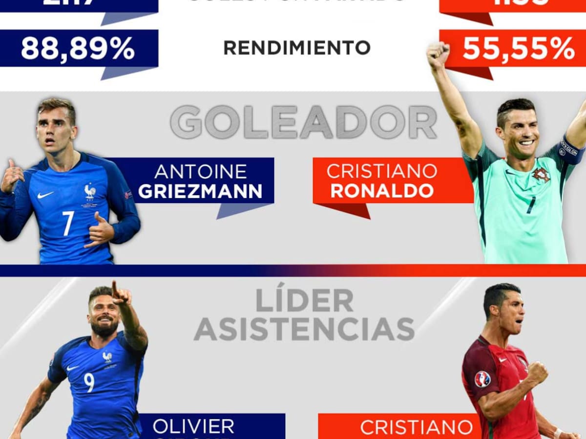 Los números de Francia y Portugal camino a la gran final