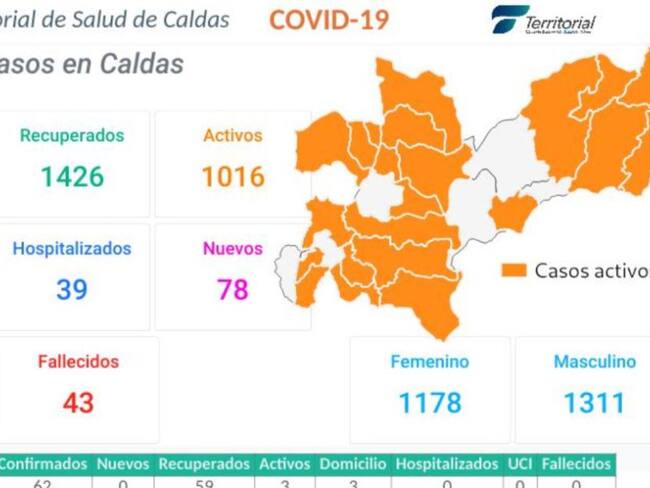 Hoy Caldas llegó a 2.489 personas contagiadas de COVID-19