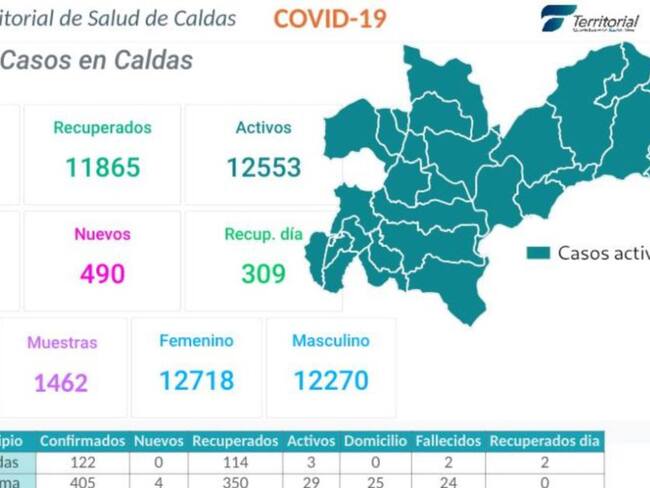 Siete fallecidos más en Caldas por COVID-19 y 490 nuevos casos