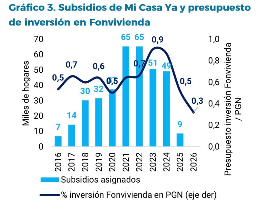 Presupuesto de Fonvivienda 2026.