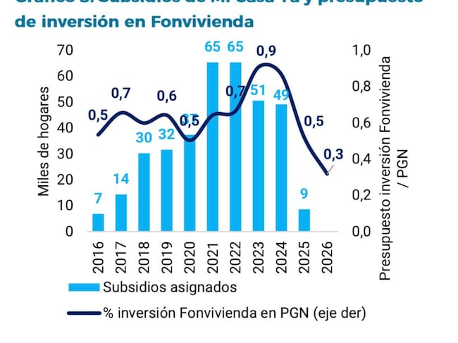 Presupuesto de Fonvivienda 2026.