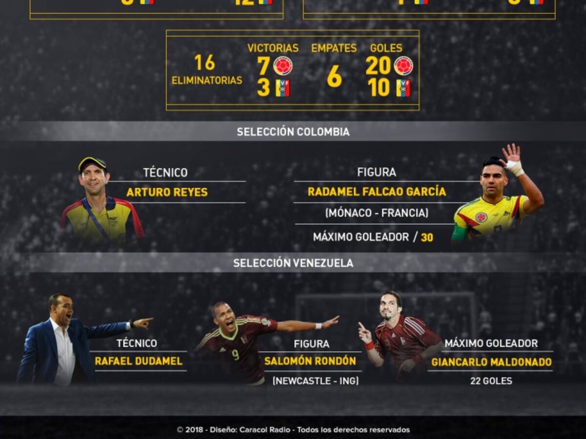 En números: Colombia Vs. Venezuela