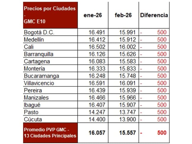 Tabla de precios de la gasolina febrero 2026 en Colombia