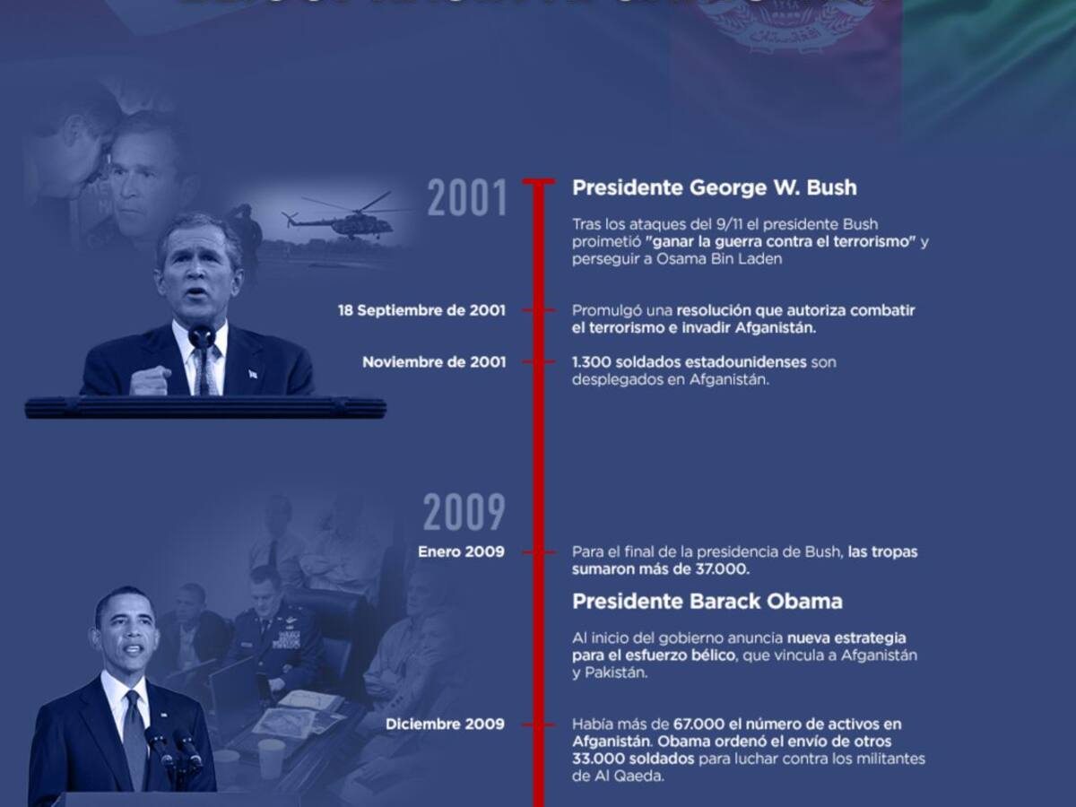 ¿Cómo ha evolucionado la política de EE.UU. hacia Afganistán?