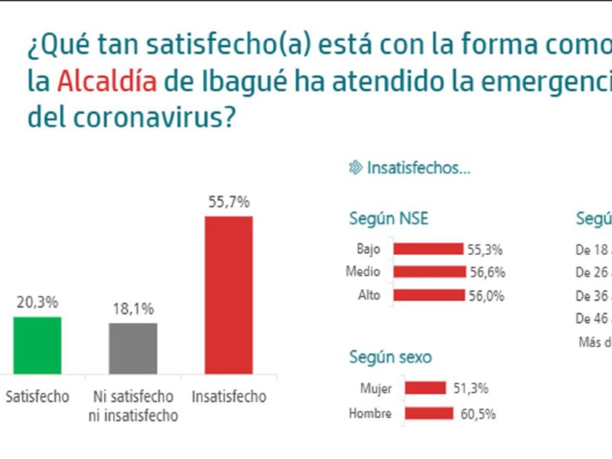 Alcalde de Ibagué se rajó en encuesta de percepción ciudadana