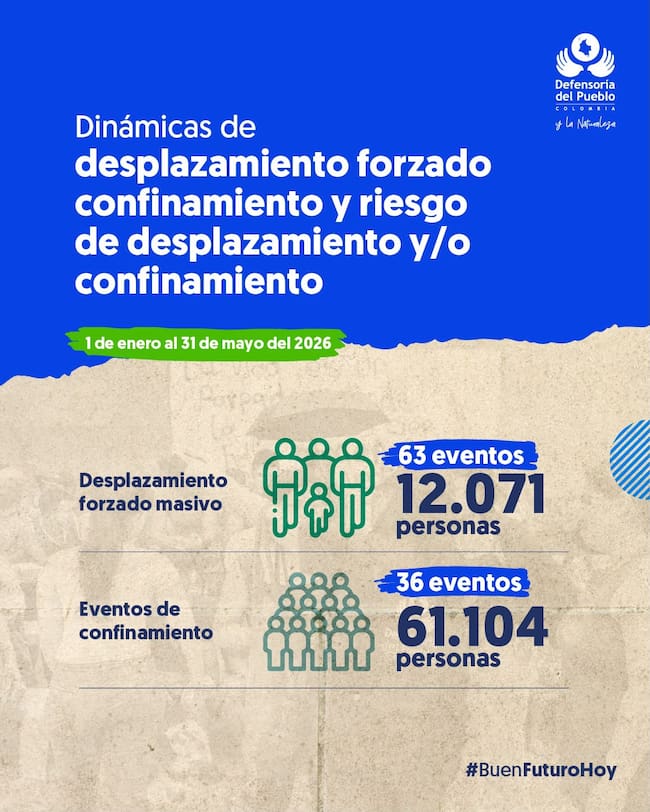 Afectación en Colombia por desplazamientos y confinamientos