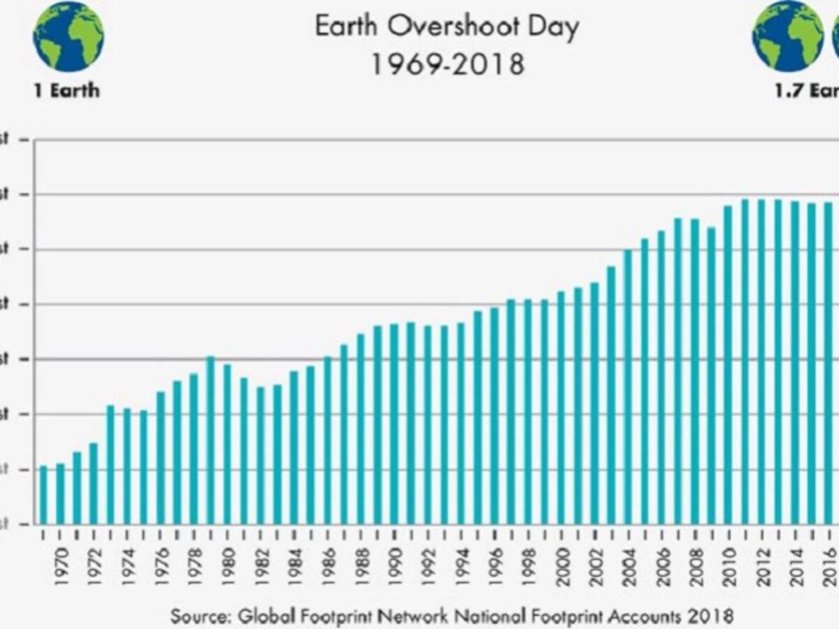 El 1 de agosto se habrán acabado recursos renovables de 2018: ONG