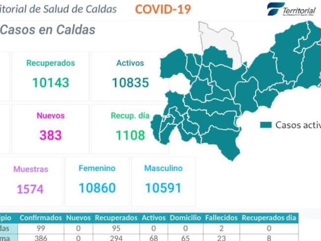Caldas tiene 21.451 casos de coronavirus