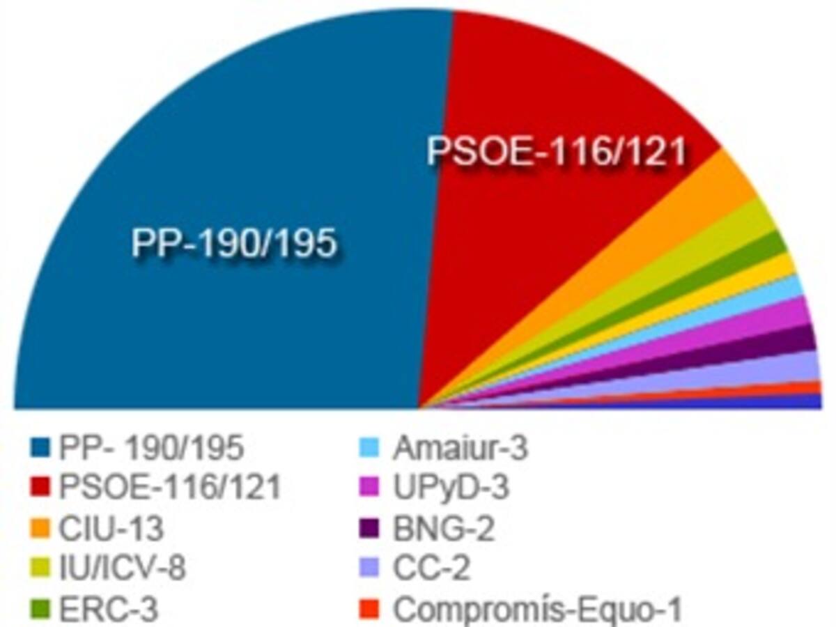 Los sondeos auguran un triunfo aplastante del Partido Popular en España