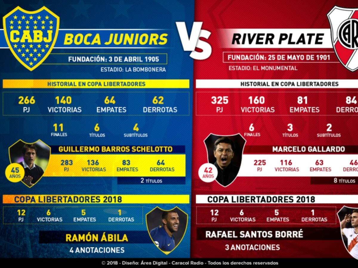 Boca Juniors y River Plate protagonizan ‘La final del Siglo’