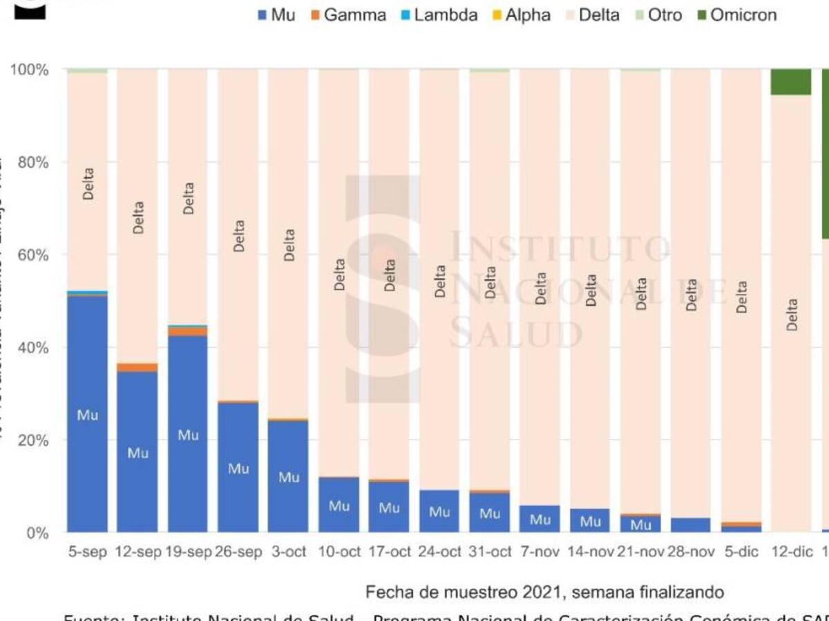Ómicrón: Cerca del 97% de casos de COVID en Colombia son de esa variante