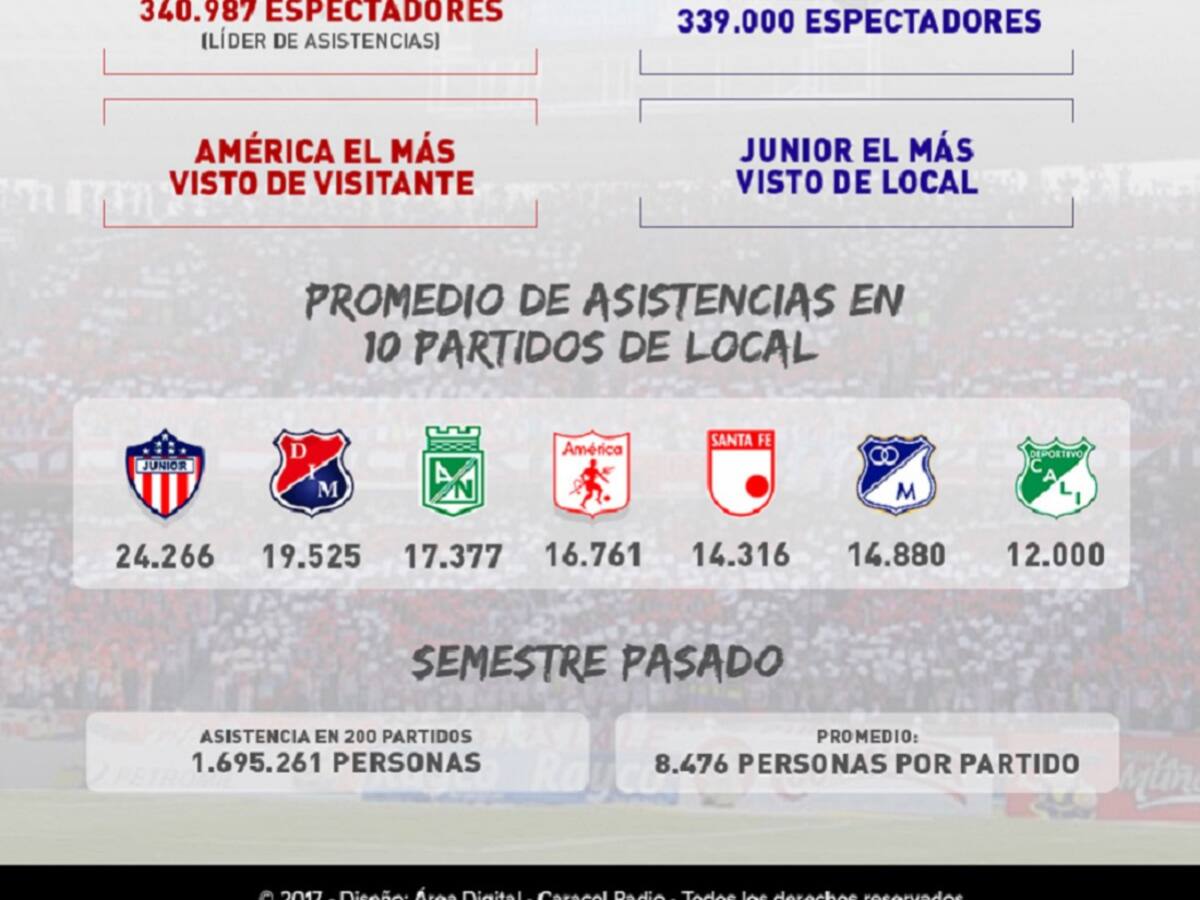 América y Junior los más taquilleros en la Liga II